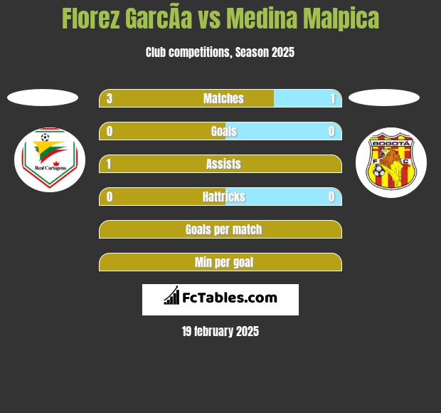 Florez GarcÃ­a vs Medina Malpica h2h player stats