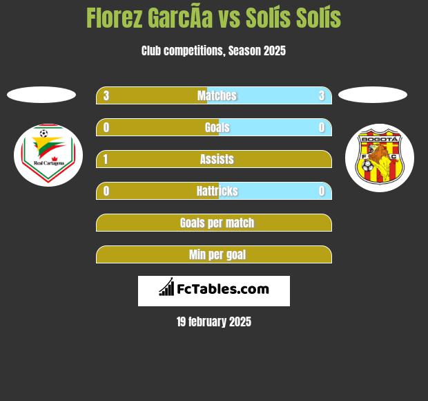 Florez GarcÃ­a vs Solís Solís h2h player stats