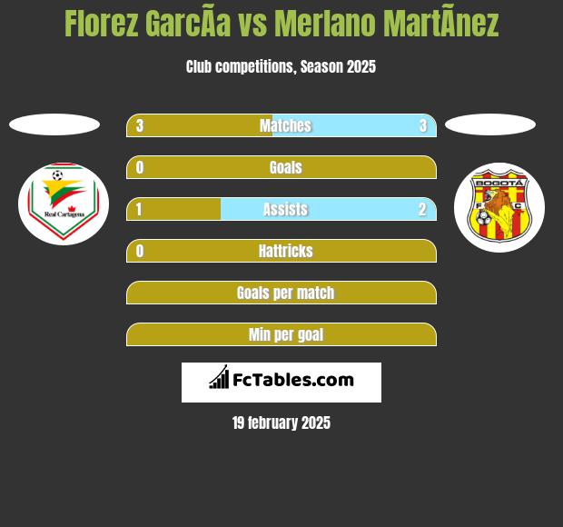 Florez GarcÃ­a vs Merlano MartÃ­nez h2h player stats