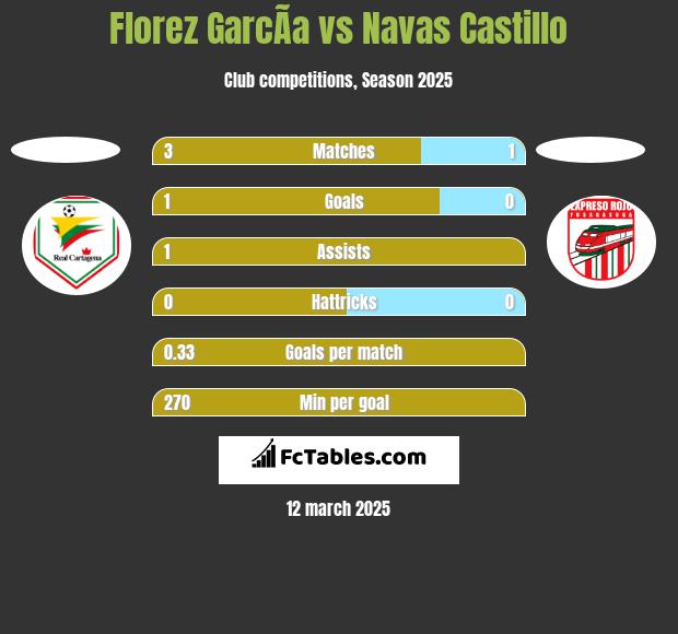 Florez GarcÃ­a vs Navas Castillo h2h player stats