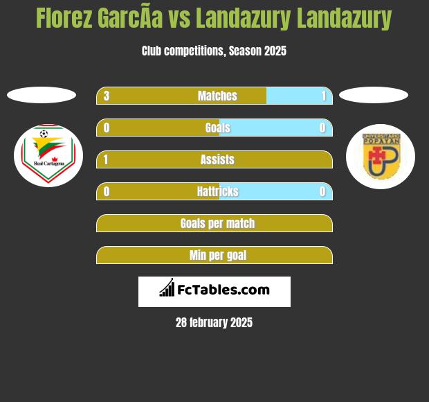 Florez GarcÃ­a vs Landazury Landazury h2h player stats