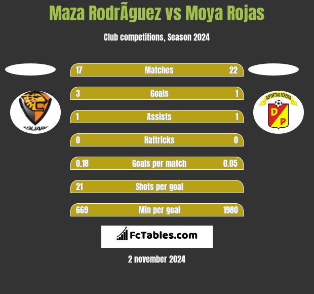 Maza RodrÃ­guez vs Moya Rojas h2h player stats