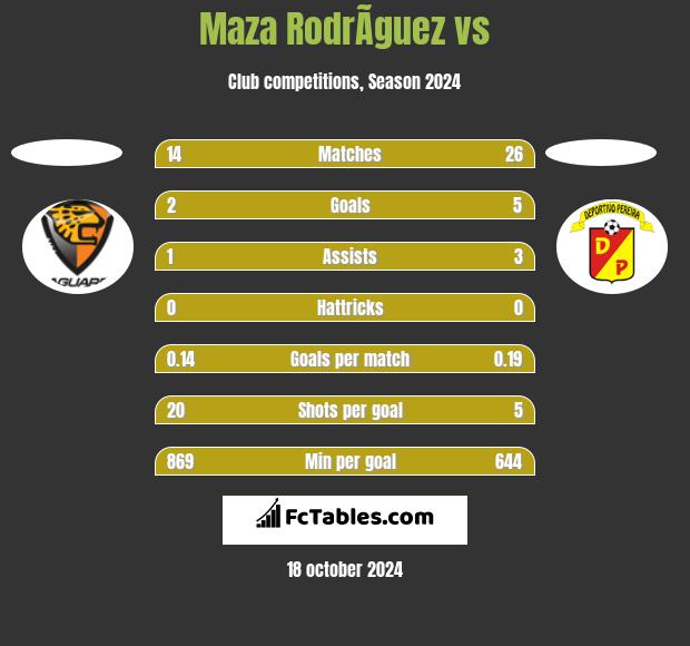 Maza RodrÃ­guez vs  h2h player stats