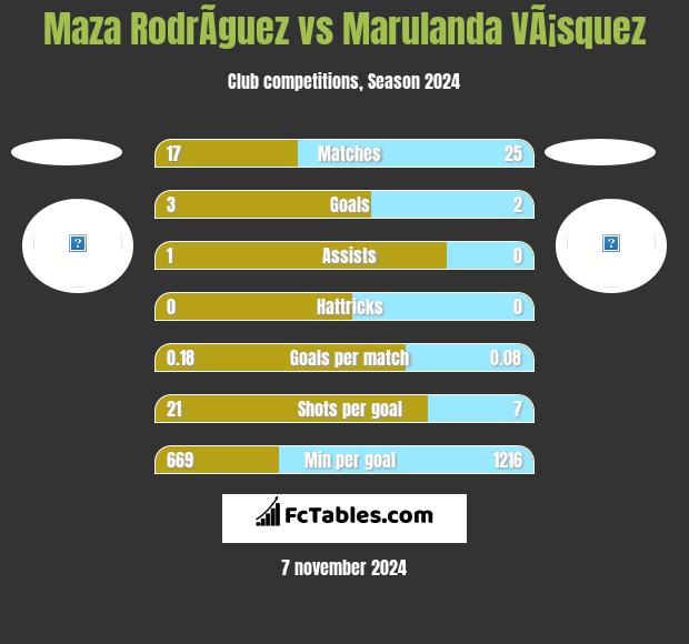 Maza RodrÃ­guez vs Marulanda VÃ¡squez h2h player stats