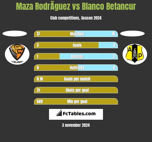 Maza RodrÃ­guez vs Blanco Betancur h2h player stats