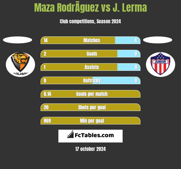 Maza RodrÃ­guez vs J. Lerma h2h player stats