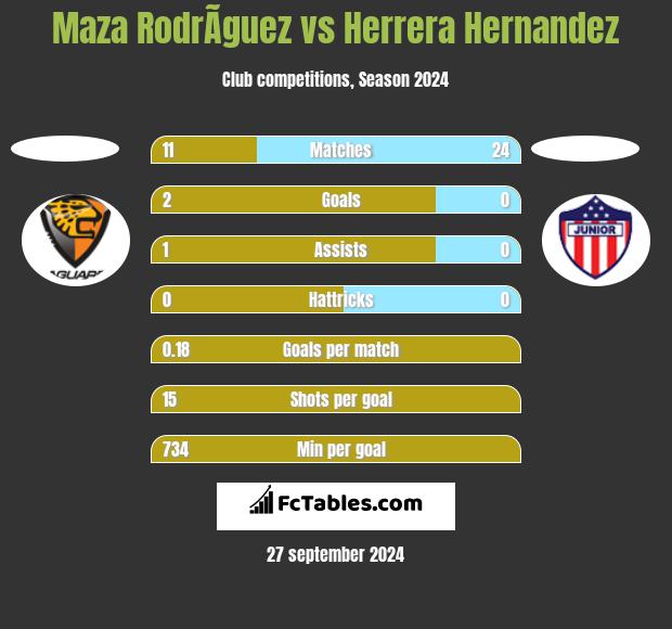 Maza RodrÃ­guez vs Herrera Hernandez h2h player stats