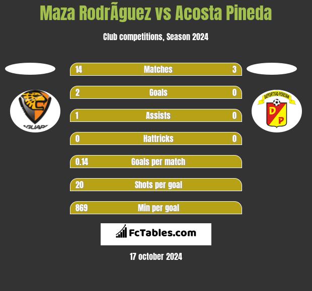 Maza RodrÃ­guez vs Acosta Pineda h2h player stats