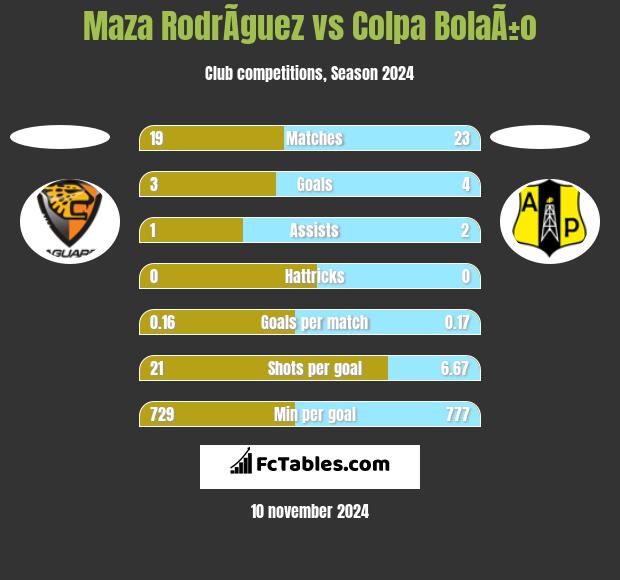 Maza RodrÃ­guez vs Colpa BolaÃ±o h2h player stats