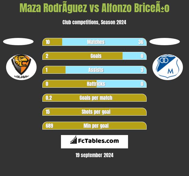 Maza RodrÃ­guez vs Alfonzo BriceÃ±o h2h player stats