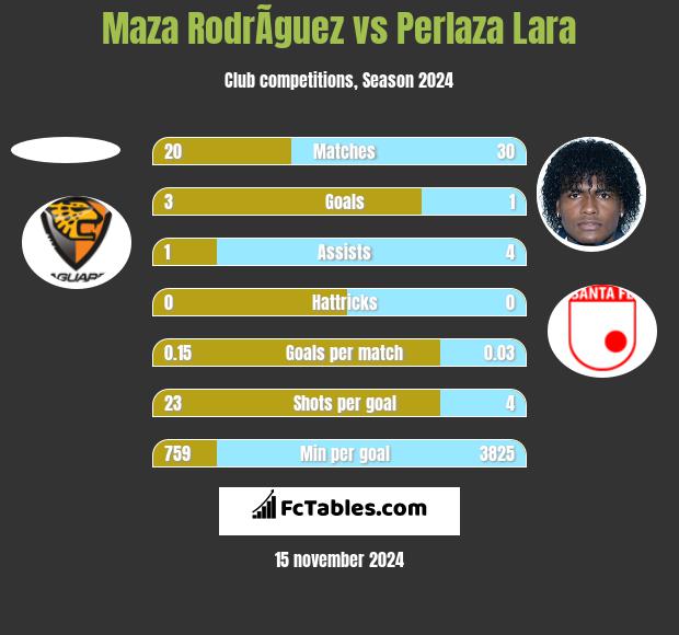 Maza RodrÃ­guez vs Perlaza Lara h2h player stats