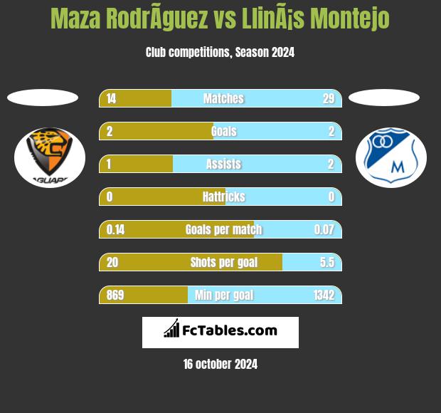 Maza RodrÃ­guez vs LlinÃ¡s Montejo h2h player stats