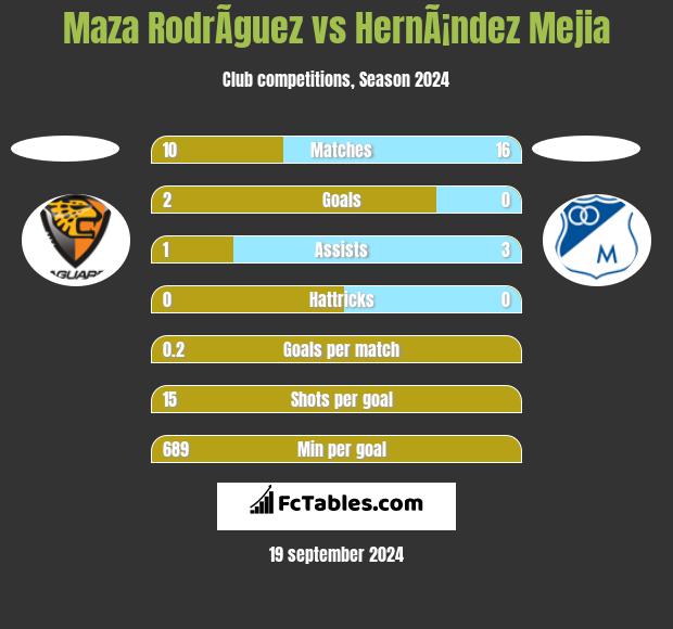 Maza RodrÃ­guez vs HernÃ¡ndez Mejia h2h player stats