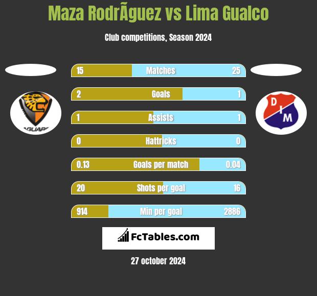 Maza RodrÃ­guez vs Lima Gualco h2h player stats