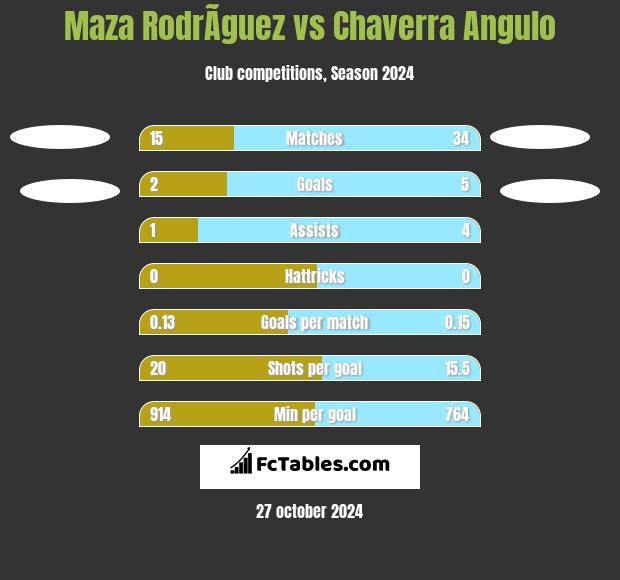 Maza RodrÃ­guez vs Chaverra Angulo h2h player stats