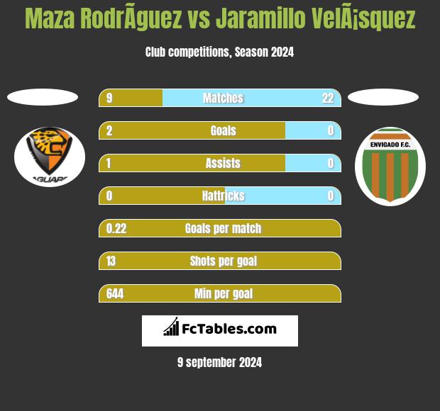 Maza RodrÃ­guez vs Jaramillo VelÃ¡squez h2h player stats