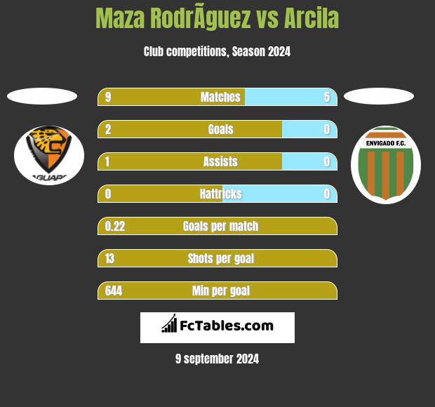 Maza RodrÃ­guez vs Arcila h2h player stats