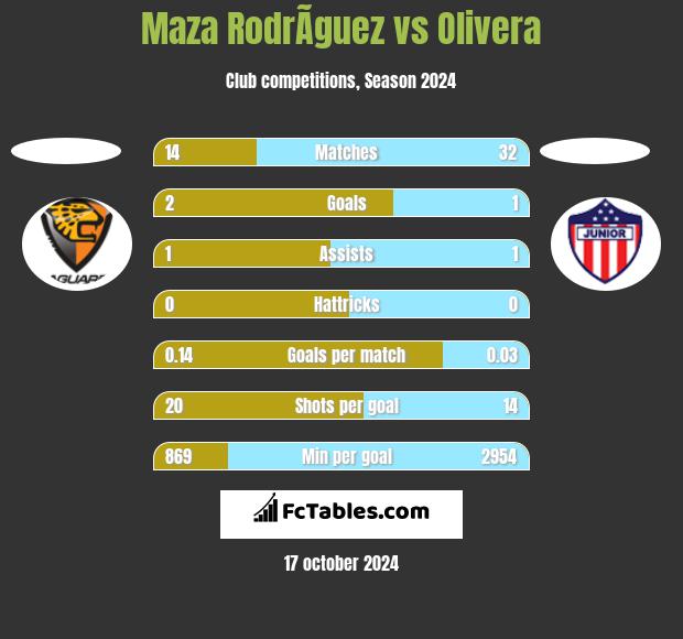 Maza RodrÃ­guez vs Olivera h2h player stats