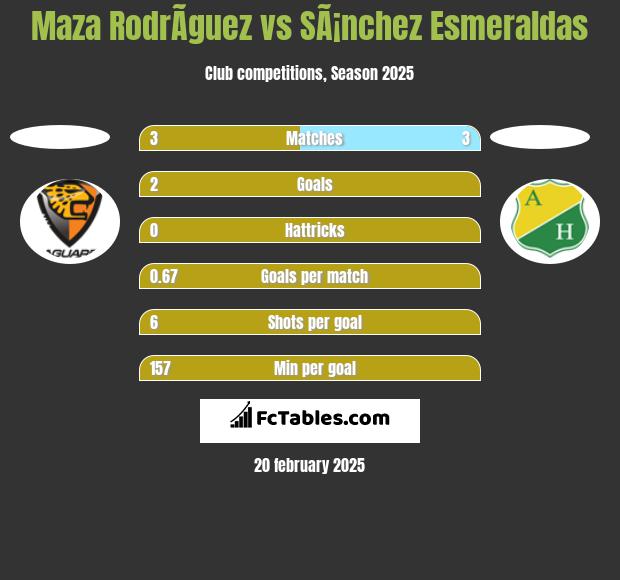 Maza RodrÃ­guez vs SÃ¡nchez Esmeraldas h2h player stats