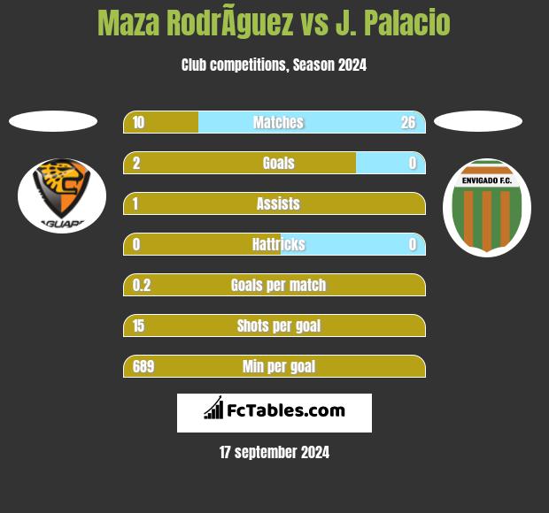 Maza RodrÃ­guez vs J. Palacio h2h player stats