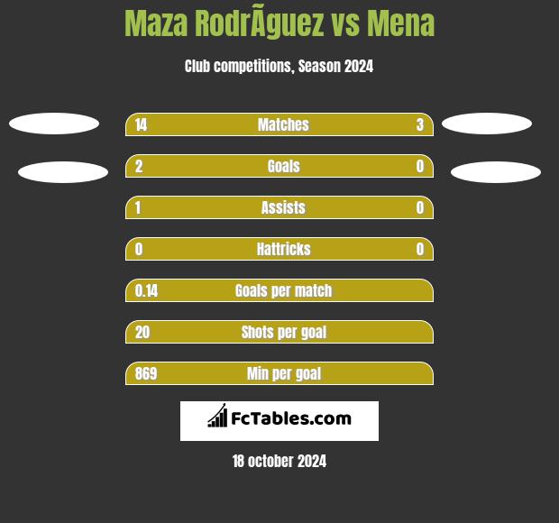 Maza RodrÃ­guez vs Mena h2h player stats