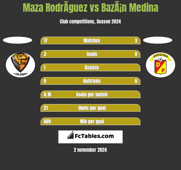 Maza RodrÃ­guez vs BazÃ¡n Medina h2h player stats