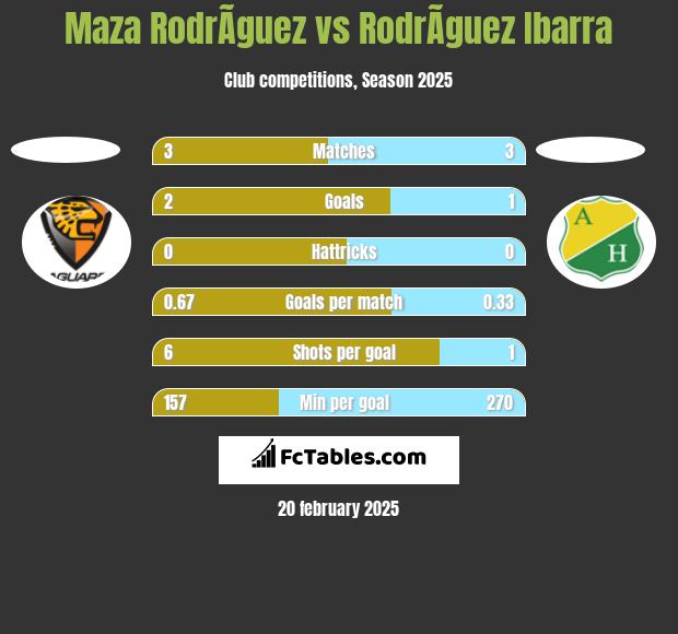 Maza RodrÃ­guez vs RodrÃ­guez Ibarra h2h player stats