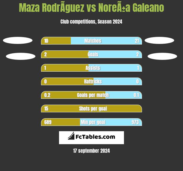 Maza RodrÃ­guez vs NoreÃ±a Galeano h2h player stats