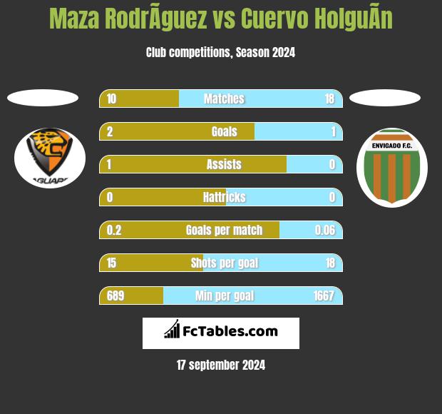 Maza RodrÃ­guez vs Cuervo HolguÃ­n h2h player stats