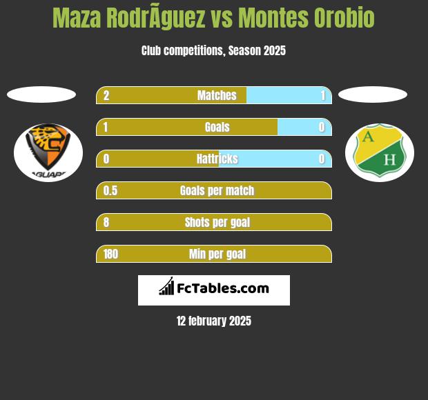 Maza RodrÃ­guez vs Montes Orobio h2h player stats