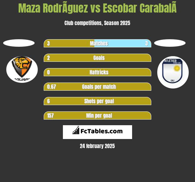 Maza RodrÃ­guez vs Escobar CarabalÃ­ h2h player stats