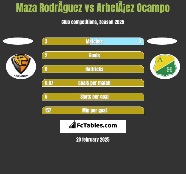 Maza RodrÃ­guez vs ArbelÃ¡ez Ocampo h2h player stats