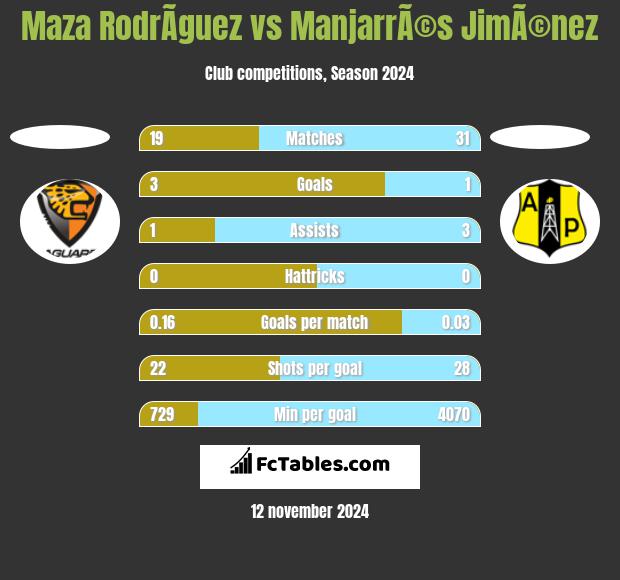 Maza RodrÃ­guez vs ManjarrÃ©s JimÃ©nez h2h player stats