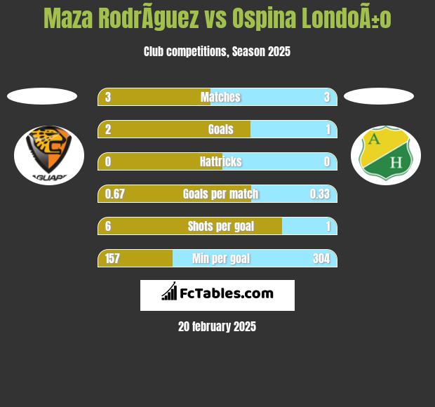 Maza RodrÃ­guez vs Ospina LondoÃ±o h2h player stats