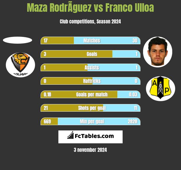 Maza RodrÃ­guez vs Franco Ulloa h2h player stats