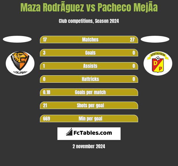 Maza RodrÃ­guez vs Pacheco MejÃ­a h2h player stats