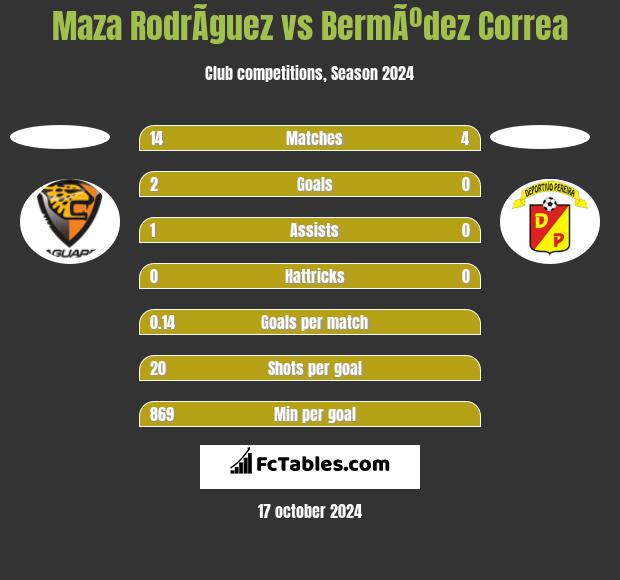 Maza RodrÃ­guez vs BermÃºdez Correa h2h player stats