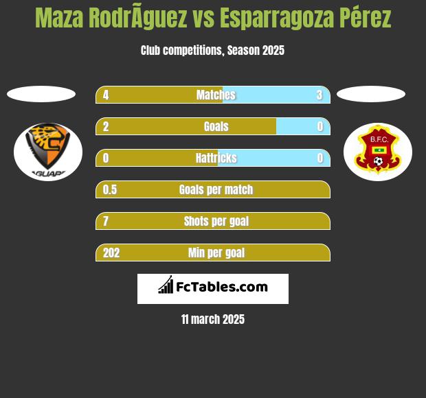 Maza RodrÃ­guez vs Esparragoza Pérez h2h player stats