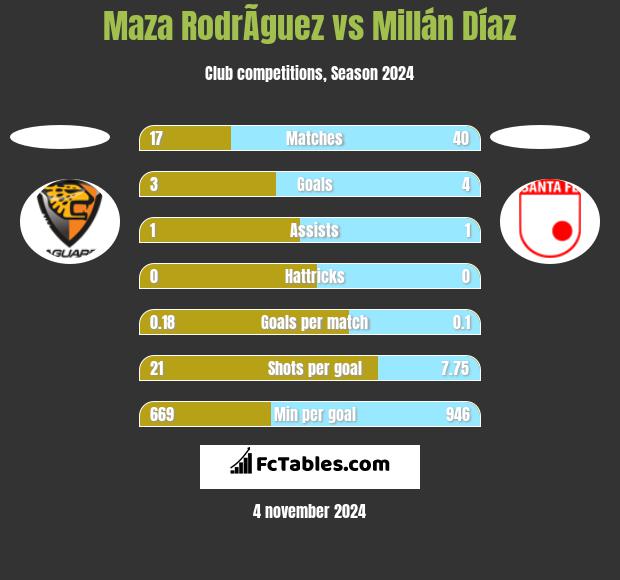 Maza RodrÃ­guez vs Millán Díaz h2h player stats