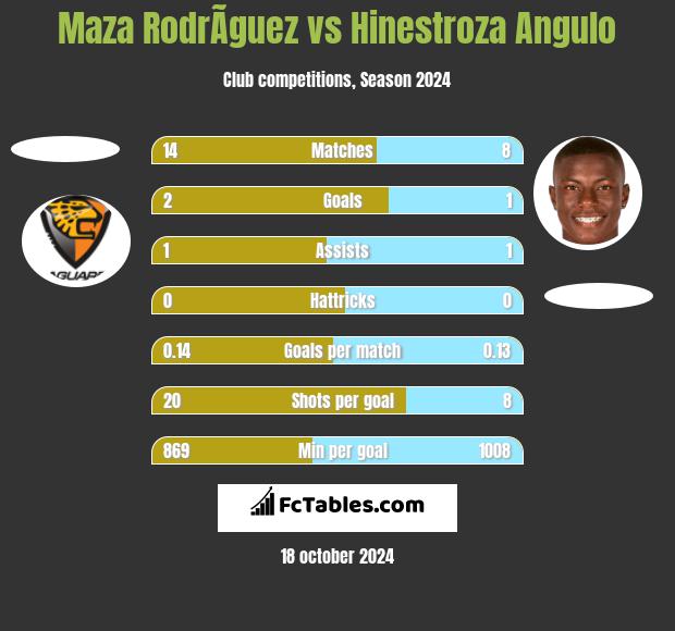 Maza RodrÃ­guez vs Hinestroza Angulo h2h player stats