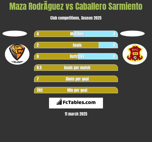 Maza RodrÃ­guez vs Caballero Sarmiento h2h player stats