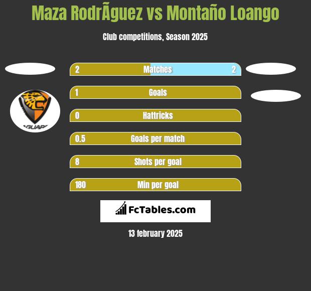 Maza RodrÃ­guez vs Montaño Loango h2h player stats