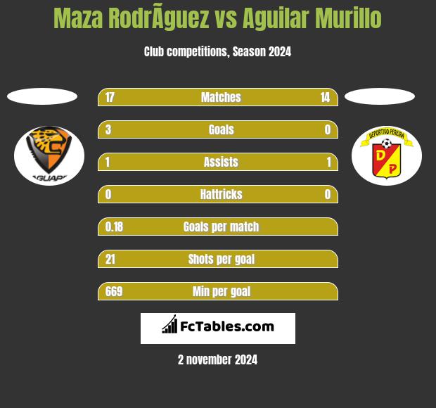 Maza RodrÃ­guez vs Aguilar Murillo h2h player stats