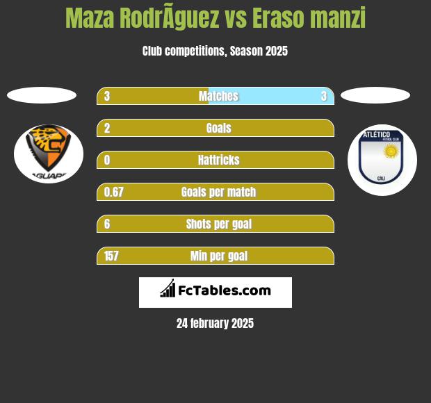 Maza RodrÃ­guez vs Eraso manzi h2h player stats