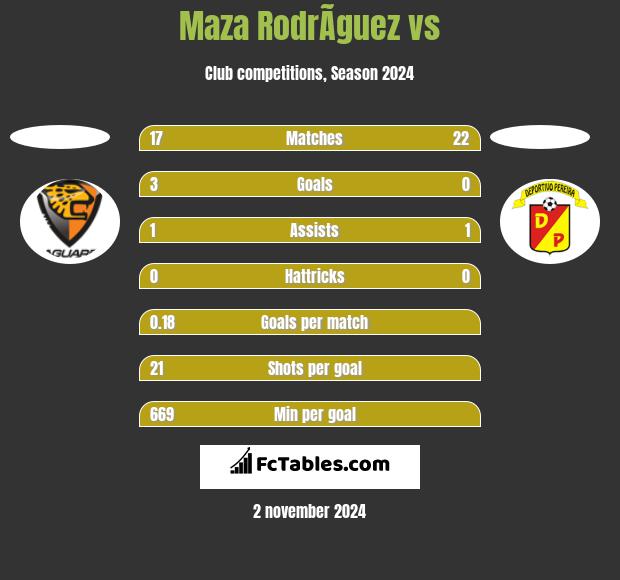 Maza RodrÃ­guez vs  h2h player stats