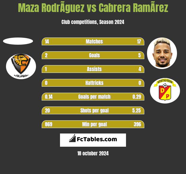 Maza RodrÃ­guez vs Cabrera RamÃ­rez h2h player stats