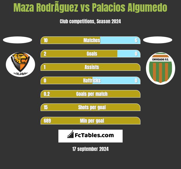 Maza RodrÃ­guez vs Palacios Algumedo h2h player stats