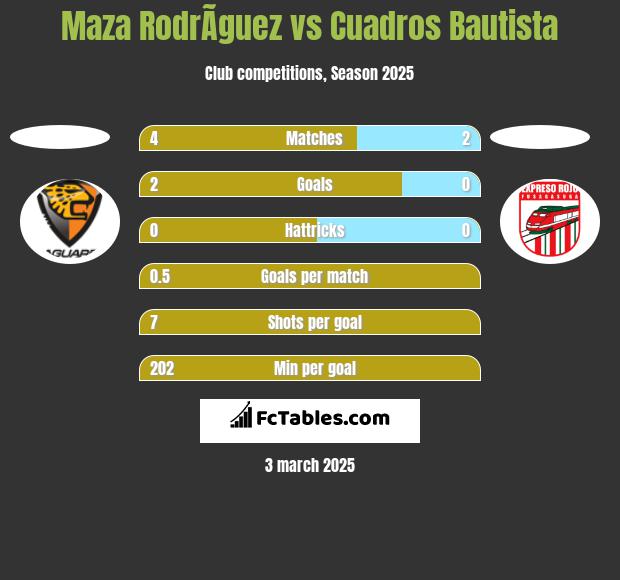 Maza RodrÃ­guez vs Cuadros Bautista h2h player stats