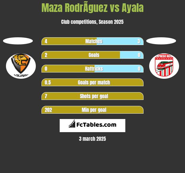 Maza RodrÃ­guez vs Ayala h2h player stats