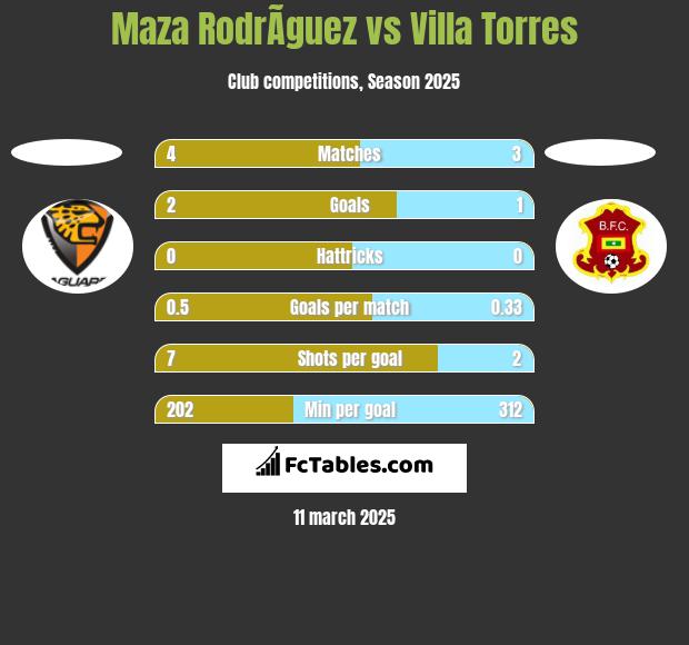 Maza RodrÃ­guez vs Villa Torres h2h player stats